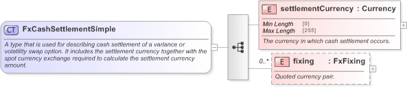 XSD Diagram of FxCashSettlementSimple in schema fpml-shared-5-9_xsd (Financial products Markup Language (FpML®) - Pretrade)