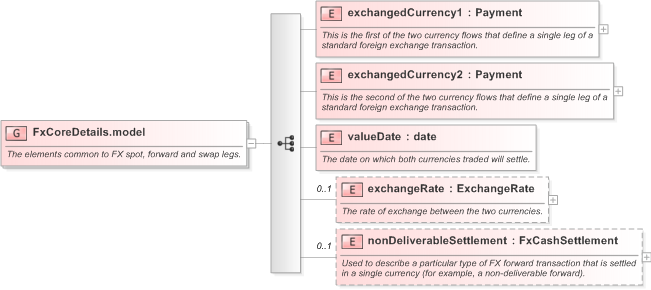XSD Diagram of FxCoreDetails.model in schema fpml-fx-5-9_xsd (Financial products Markup Language (FpML®) - Pretrade)