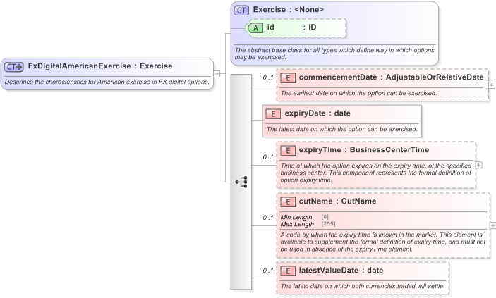 XSD Diagram of FxDigitalAmericanExercise in schema fpml-fx-5-9_xsd (Financial products Markup Language (FpML®) - Pretrade)