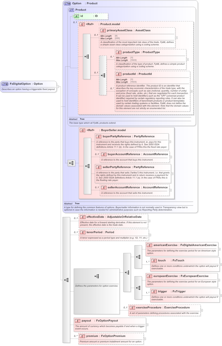XSD Diagram of FxDigitalOption in schema fpml-fx-5-9_xsd (Financial products Markup Language (FpML®) - Pretrade)