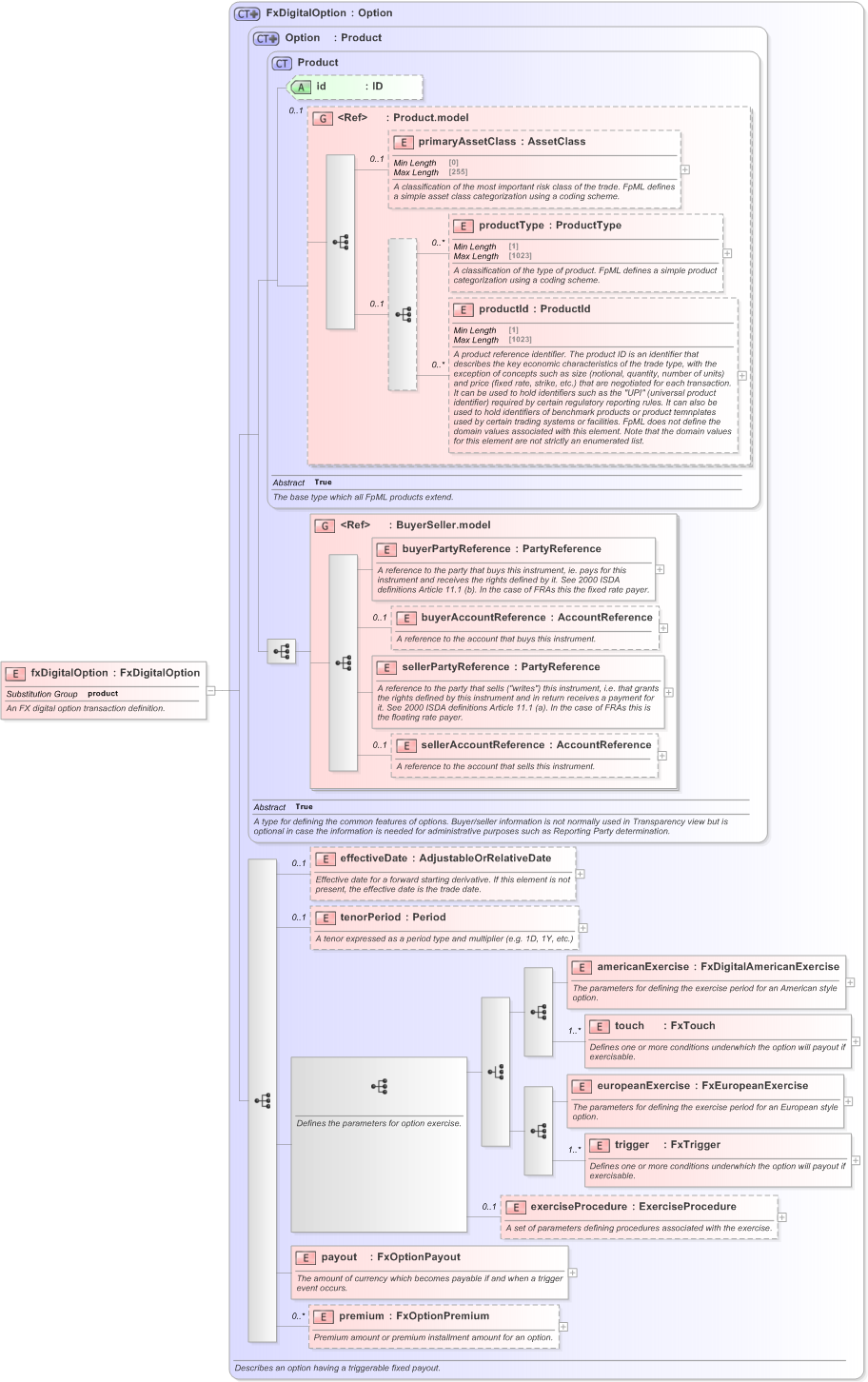 XSD Diagram of fxDigitalOption in schema fpml-fx-5-9_xsd (Financial products Markup Language (FpML®) - Pretrade)