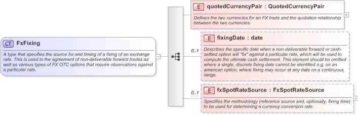 XSD Diagram of FxFixing in schema fpml-shared-5-9_xsd (Financial products Markup Language (FpML®) - Pretrade)
