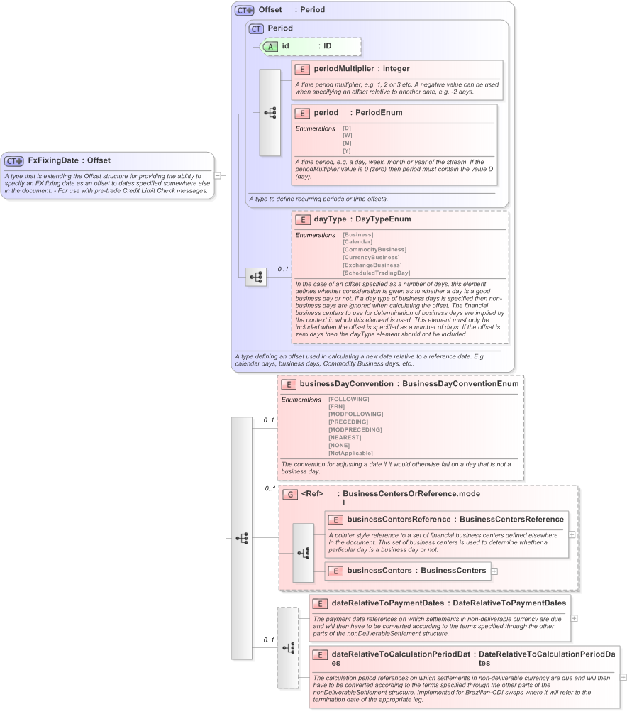 XSD Diagram of FxFixingDate in schema fpml-ird-5-9_xsd (Financial products Markup Language (FpML®) - Pretrade)