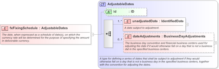 XSD Diagram of fxFixingSchedule in schema fpml-ird-5-9_xsd (Financial products Markup Language (FpML®) - Pretrade)