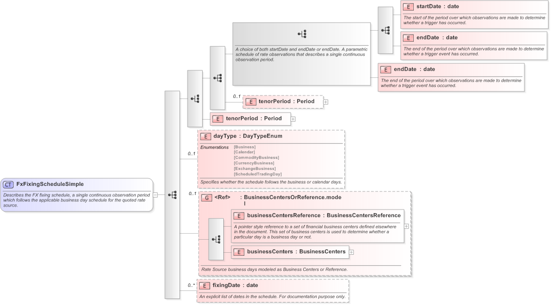 XSD Diagram of FxFixingScheduleSimple in schema fpml-fx-5-9_xsd (Financial products Markup Language (FpML®) - Pretrade)