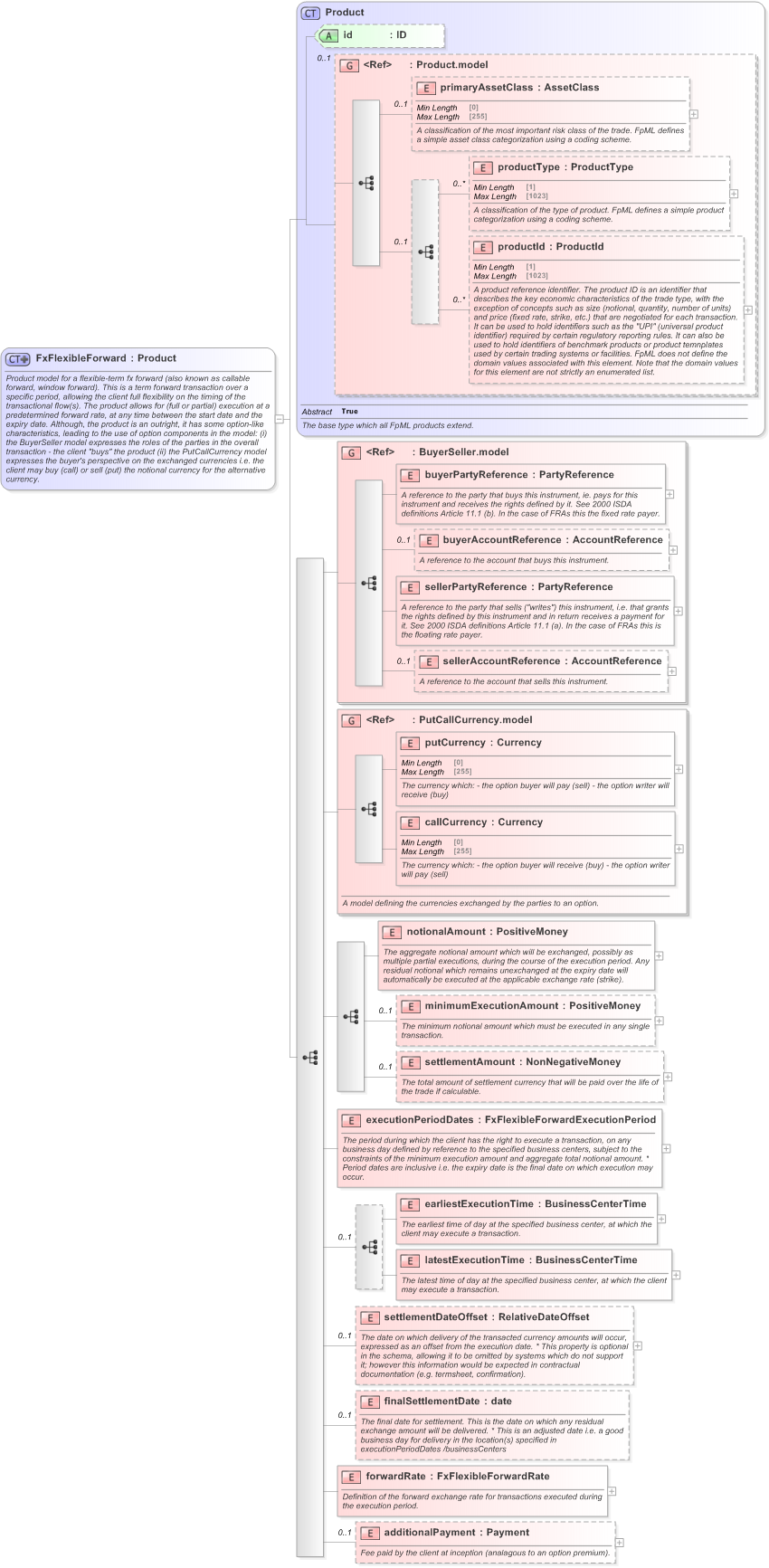 XSD Diagram of FxFlexibleForward in schema fpml-fx-5-9_xsd (Financial products Markup Language (FpML®) - Pretrade)