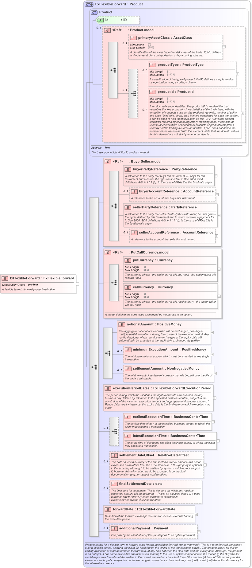 XSD Diagram of fxFlexibleForward in schema fpml-fx-5-9_xsd (Financial products Markup Language (FpML®) - Pretrade)