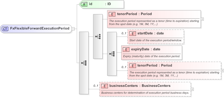XSD Diagram of FxFlexibleForwardExecutionPeriod in schema fpml-fx-5-9_xsd (Financial products Markup Language (FpML®) - Pretrade)