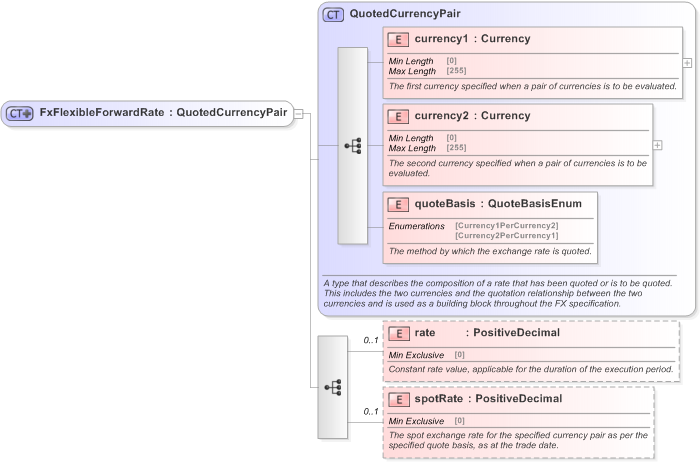 XSD Diagram of FxFlexibleForwardRate in schema fpml-fx-5-9_xsd (Financial products Markup Language (FpML®) - Pretrade)