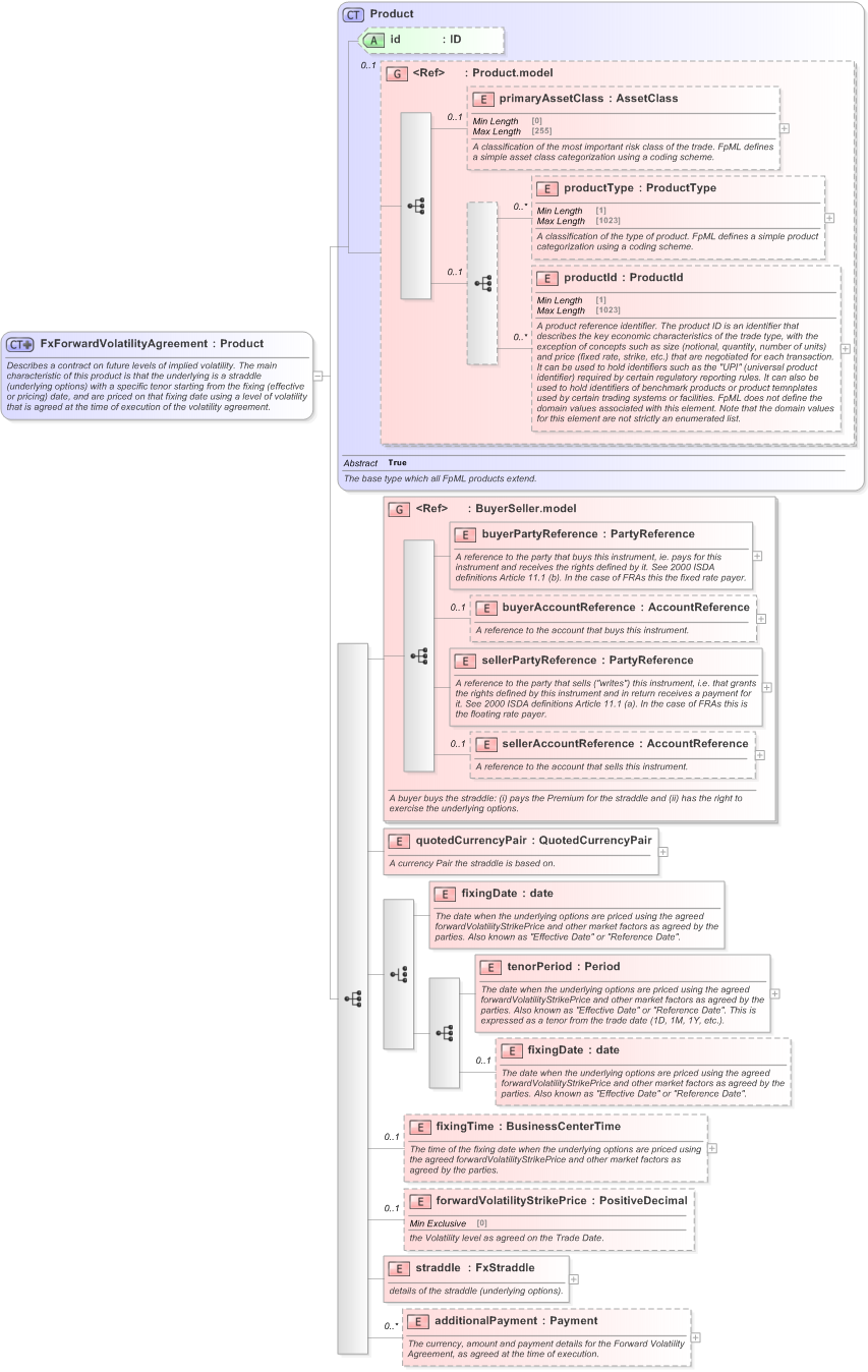 XSD Diagram of FxForwardVolatilityAgreement in schema fpml-fx-5-9_xsd (Financial products Markup Language (FpML®) - Pretrade)