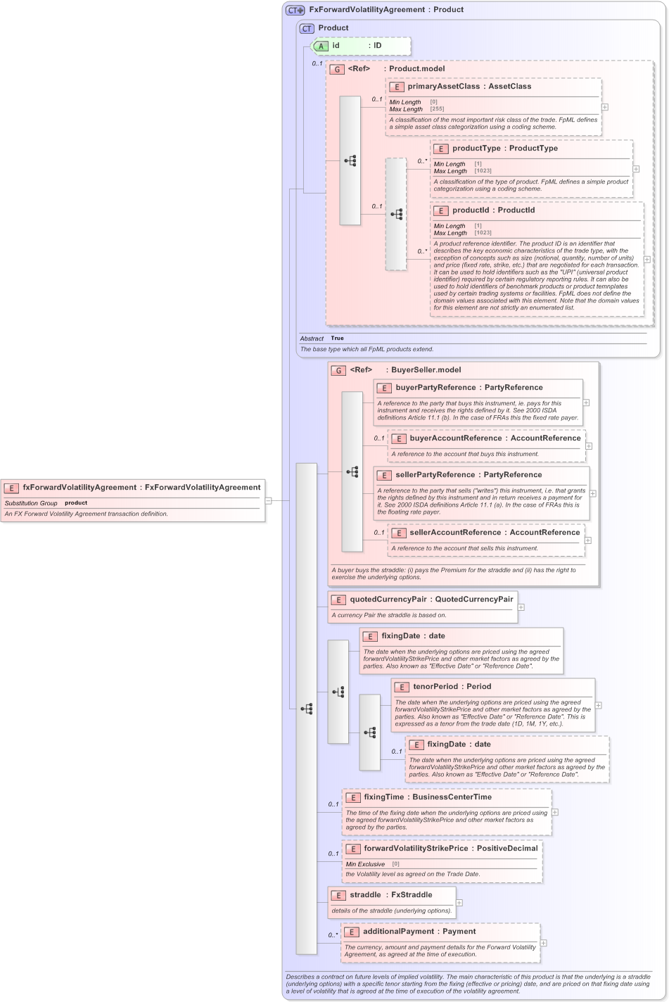 XSD Diagram of fxForwardVolatilityAgreement in schema fpml-fx-5-9_xsd (Financial products Markup Language (FpML®) - Pretrade)