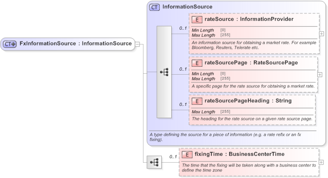 XSD Diagram of FxInformationSource in schema fpml-shared-5-9_xsd (Financial products Markup Language (FpML®) - Pretrade)