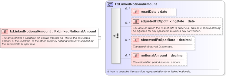 XSD Diagram of fxLinkedNotionalAmount in schema fpml-ird-5-9_xsd (Financial products Markup Language (FpML®) - Pretrade)
