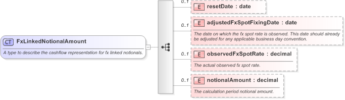 XSD Diagram of FxLinkedNotionalAmount in schema fpml-ird-5-9_xsd (Financial products Markup Language (FpML®) - Pretrade)