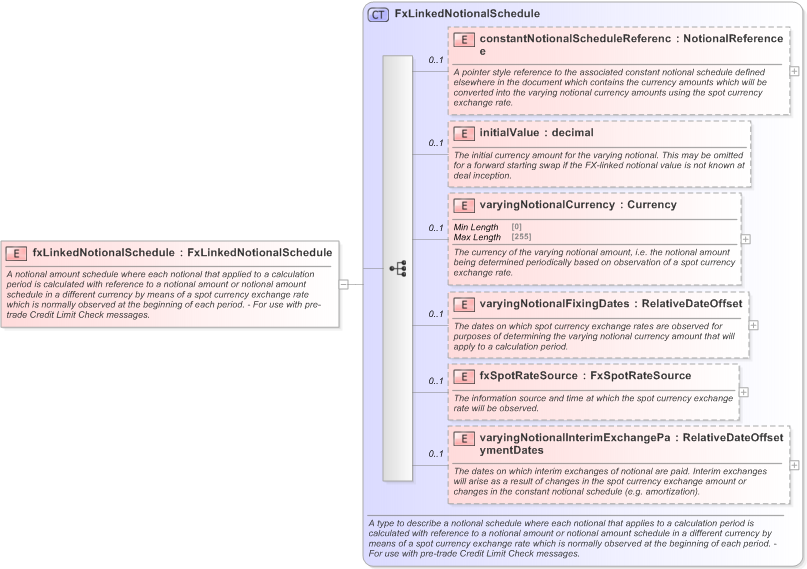 XSD Diagram of fxLinkedNotionalSchedule in schema fpml-ird-5-9_xsd (Financial products Markup Language (FpML®) - Pretrade)