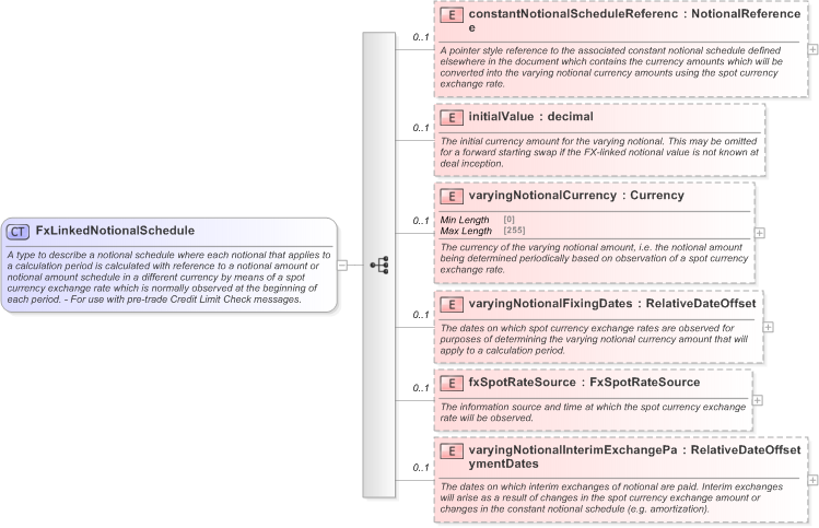 XSD Diagram of FxLinkedNotionalSchedule in schema fpml-ird-5-9_xsd (Financial products Markup Language (FpML®) - Pretrade)