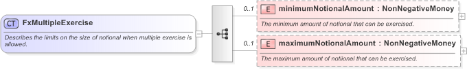 XSD Diagram of FxMultipleExercise in schema fpml-fx-5-9_xsd (Financial products Markup Language (FpML®) - Pretrade)