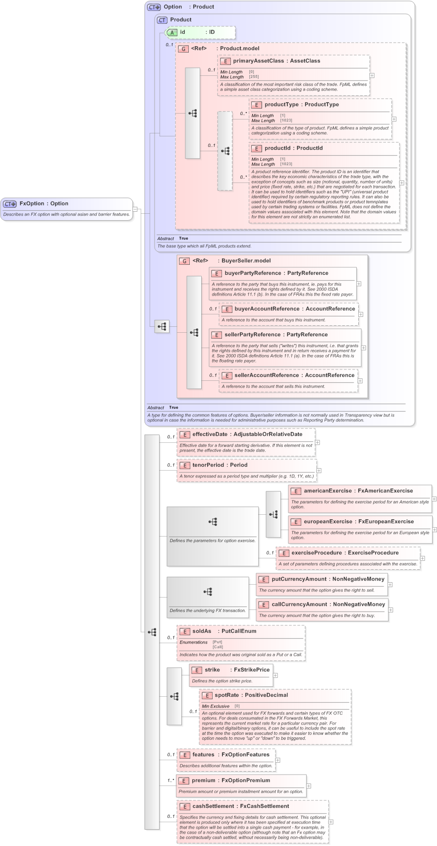XSD Diagram of FxOption in schema fpml-fx-5-9_xsd (Financial products Markup Language (FpML®) - Pretrade)