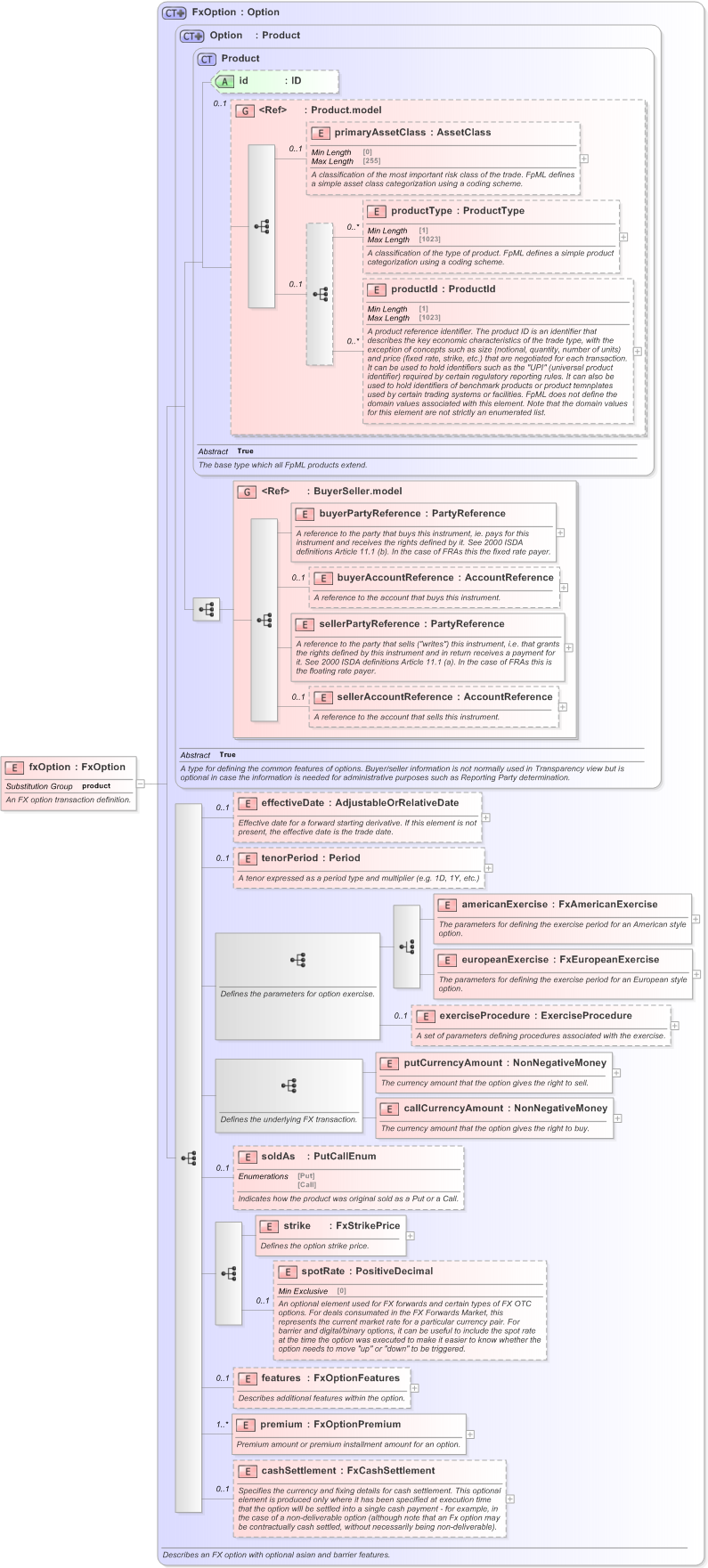 XSD Diagram of fxOption in schema fpml-fx-5-9_xsd (Financial products Markup Language (FpML®) - Pretrade)