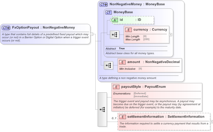XSD Diagram of FxOptionPayout in schema fpml-fx-5-9_xsd (Financial products Markup Language (FpML®) - Pretrade)