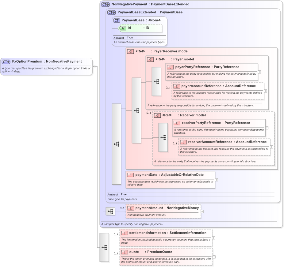XSD Diagram of FxOptionPremium in schema fpml-fx-5-9_xsd (Financial products Markup Language (FpML®) - Pretrade)