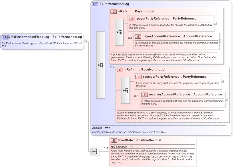 XSD Diagram of FxPerformanceFixedLeg in schema fpml-fx-5-9_xsd (Financial products Markup Language (FpML®) - Pretrade)