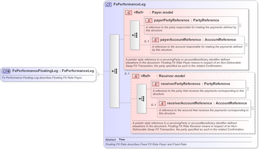 XSD Diagram of FxPerformanceFloatingLeg in schema fpml-fx-5-9_xsd (Financial products Markup Language (FpML®) - Pretrade)