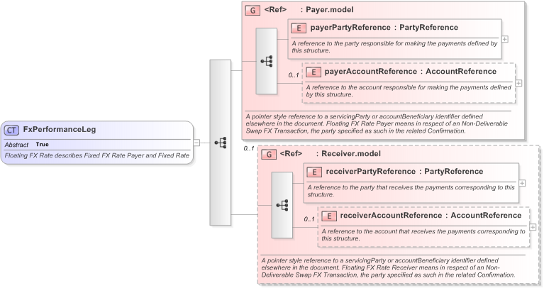 XSD Diagram of FxPerformanceLeg in schema fpml-fx-5-9_xsd (Financial products Markup Language (FpML®) - Pretrade)