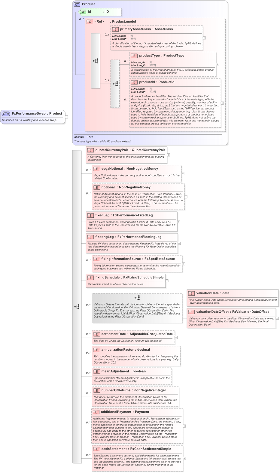 XSD Diagram of FxPerformanceSwap in schema fpml-fx-5-9_xsd (Financial products Markup Language (FpML®) - Pretrade)