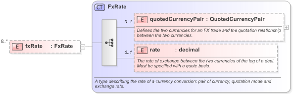 XSD Diagram of fxRate in schema fpml-clearing-processes-5-9_xsd (Financial products Markup Language (FpML®) - Pretrade)