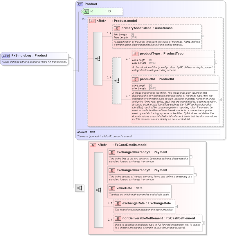 XSD Diagram of FxSingleLeg in schema fpml-fx-5-9_xsd (Financial products Markup Language (FpML®) - Pretrade)