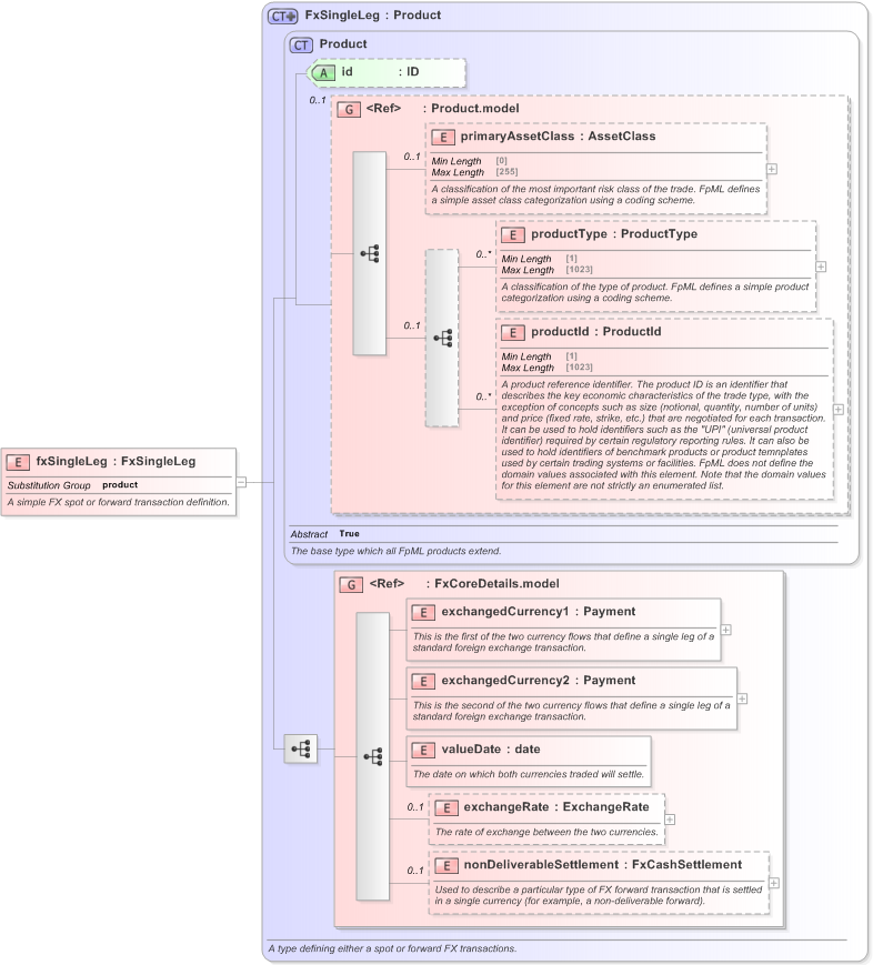 XSD Diagram of fxSingleLeg in schema fpml-fx-5-9_xsd (Financial products Markup Language (FpML®) - Pretrade)