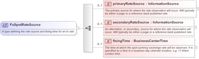 XSD Diagram of FxSpotRateSource in schema fpml-shared-5-9_xsd (Financial products Markup Language (FpML®) - Pretrade)