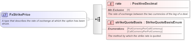 XSD Diagram of FxStrikePrice in schema fpml-fx-5-9_xsd (Financial products Markup Language (FpML®) - Pretrade)