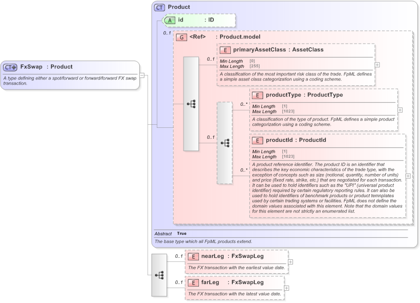 XSD Diagram of FxSwap in schema fpml-fx-5-9_xsd (Financial products Markup Language (FpML®) - Pretrade)