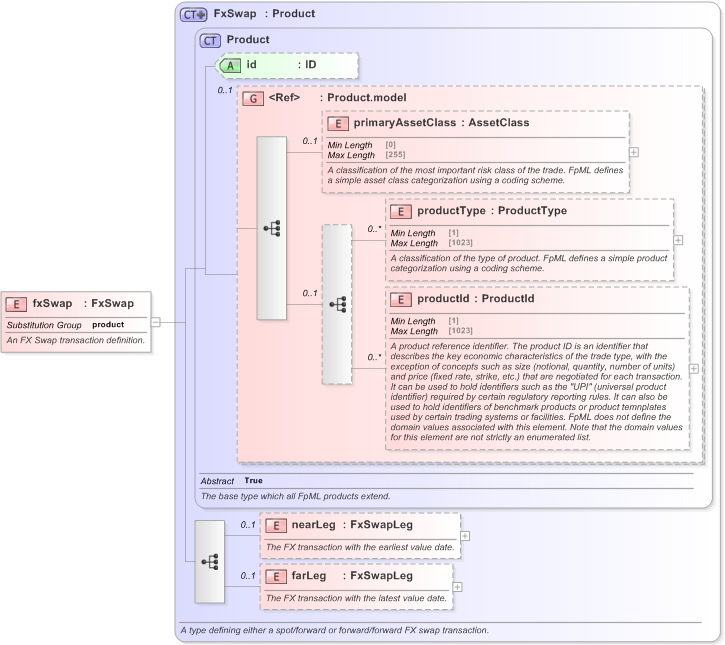XSD Diagram of fxSwap in schema fpml-fx-5-9_xsd (Financial products Markup Language (FpML®) - Pretrade)