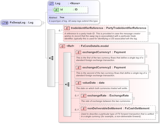XSD Diagram of FxSwapLeg in schema fpml-fx-5-9_xsd (Financial products Markup Language (FpML®) - Pretrade)