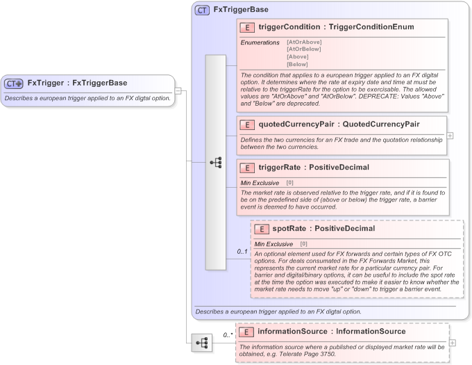 XSD Diagram of FxTrigger in schema fpml-fx-5-9_xsd (Financial products Markup Language (FpML®) - Pretrade)