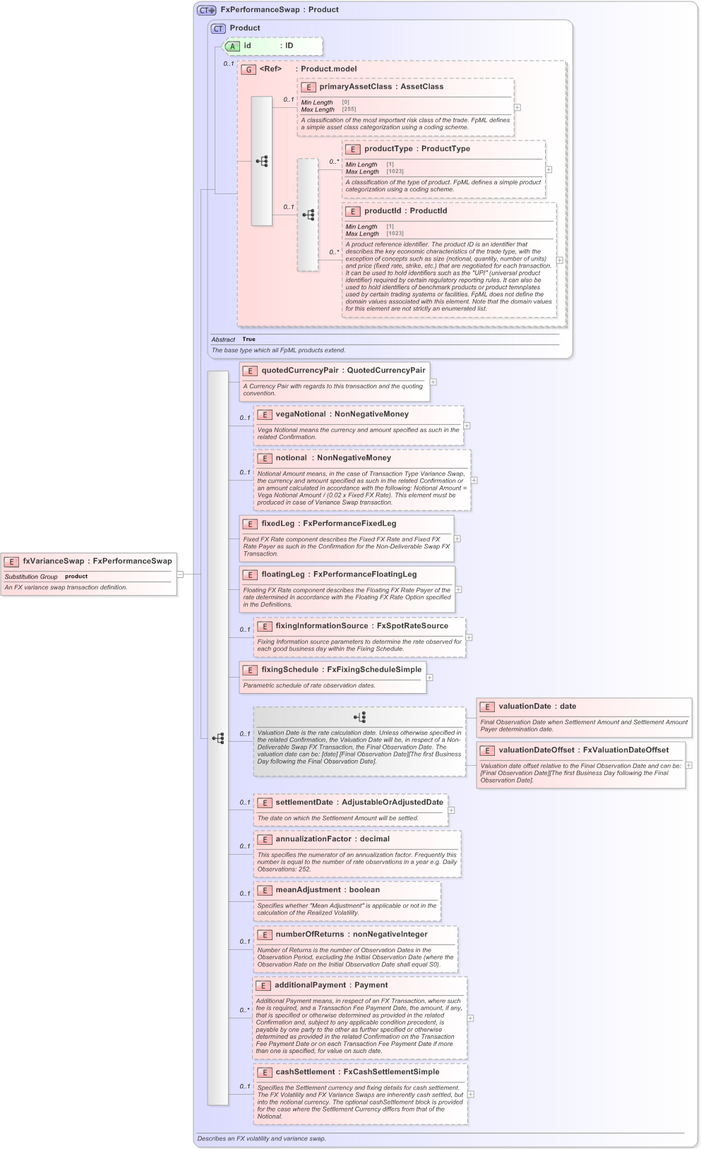 XSD Diagram of fxVarianceSwap in schema fpml-fx-5-9_xsd (Financial products Markup Language (FpML®) - Pretrade)