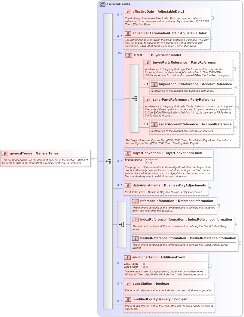 XSD Diagram of generalTerms in schema fpml-cd-5-9_xsd (Financial products Markup Language (FpML®) - Pretrade)