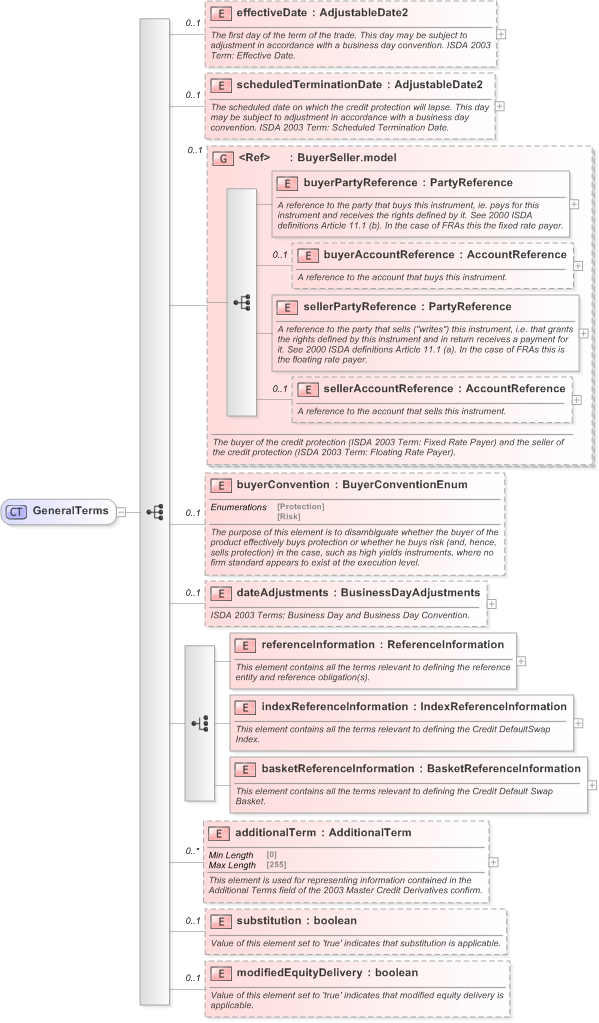 XSD Diagram of GeneralTerms in schema fpml-cd-5-9_xsd (Financial products Markup Language (FpML®) - Pretrade)