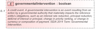 XSD Diagram of governmentalIntervention in schema fpml-option-shared-5-9_xsd (Financial products Markup Language (FpML®) - Pretrade)