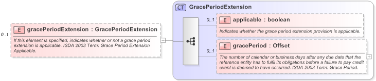 XSD Diagram of gracePeriodExtension in schema fpml-option-shared-5-9_xsd (Financial products Markup Language (FpML®) - Pretrade)