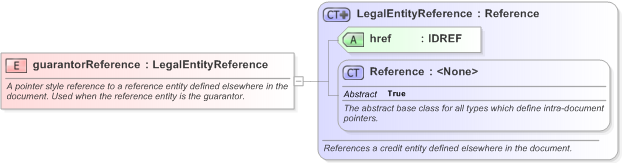 XSD Diagram of guarantorReference in schema fpml-cd-5-9_xsd (Financial products Markup Language (FpML®) - Pretrade)