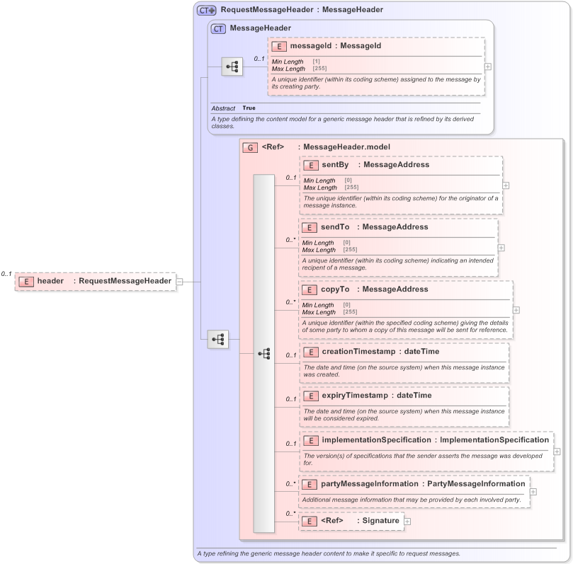 XSD Diagram of header in schema fpml-msg-5-9_xsd (Financial products Markup Language (FpML®) - Pretrade)