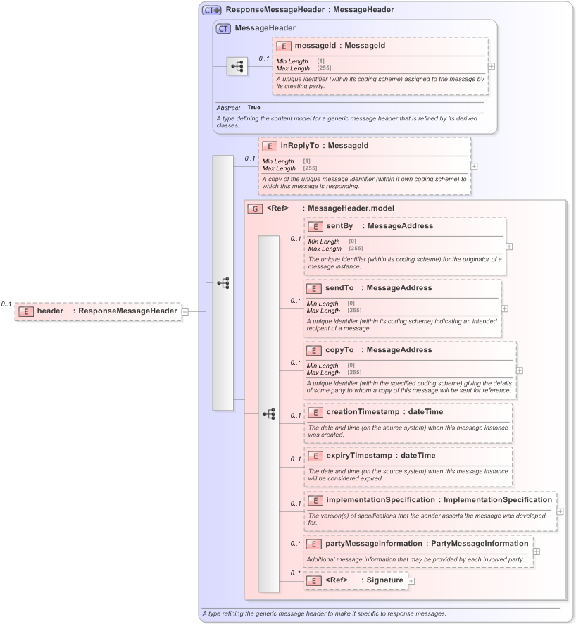 XSD Diagram of header in schema fpml-msg-5-9_xsd (Financial products Markup Language (FpML®) - Pretrade)