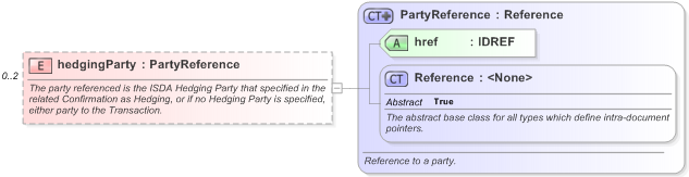 XSD Diagram of hedgingParty in schema fpml-doc-5-9_xsd (Financial products Markup Language (FpML®) - Pretrade)
