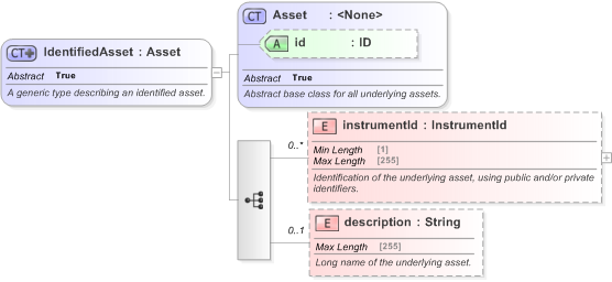 XSD Diagram of IdentifiedAsset in schema fpml-asset-5-9_xsd (Financial products Markup Language (FpML®) - Pretrade)