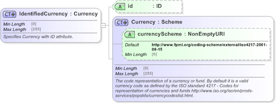 XSD Diagram of IdentifiedCurrency in schema fpml-shared-5-9_xsd (Financial products Markup Language (FpML®) - Pretrade)