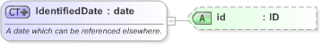 XSD Diagram of IdentifiedDate in schema fpml-shared-5-9_xsd (Financial products Markup Language (FpML®) - Pretrade)